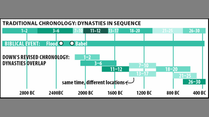 Ancient Chronology and Timelines