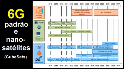 413) 6G — Padrão e Nano-satélites (CubeSats)